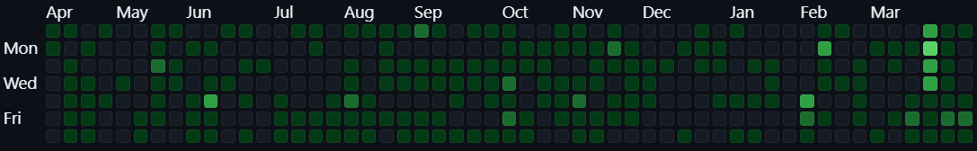 github dashboard contributions